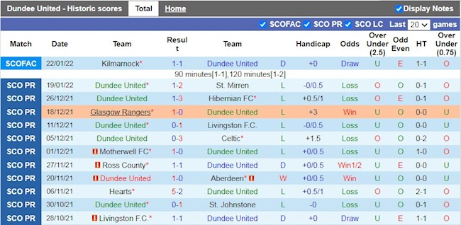 Thành tích gần đây của Dundee