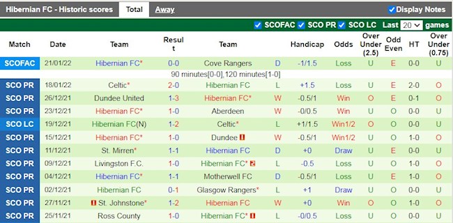 Thành tích gần đây của Hibernian