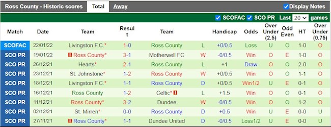 Thành tích gần đây của Ross County