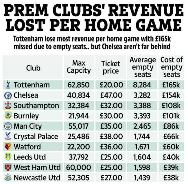 Top 10 đội bóng mất nhiều tiền nhất từ việc bán vé ở Premier League Top 10 đội bóng mất nhiều tiền nhất từ việc bán vé ở Premier League