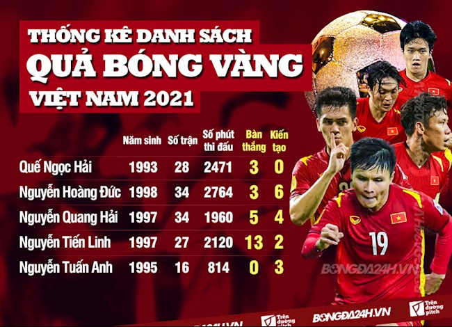 Ứng viên QBV Việt Nam 2021 thi đấu ra sao trong năm qua hình ảnh