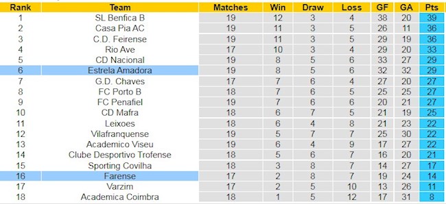 BXH giải Hạng 2 Bồ Đào Nha
