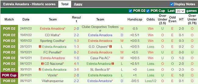 Thành tích gần đây của Estrela