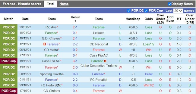 Thành tích gần đây của Farense