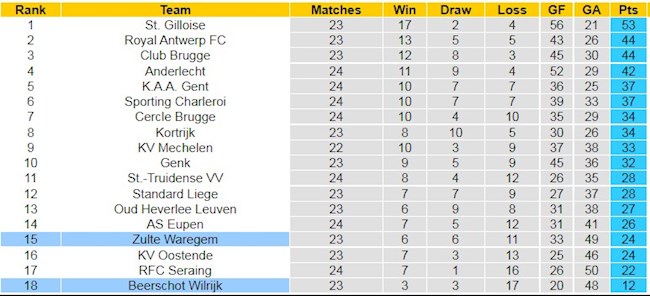 BXH giải VĐQG Bỉ