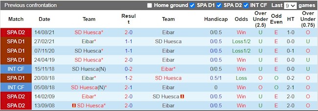 Lịch sử đối đầu giữa Eibar vs Huesca