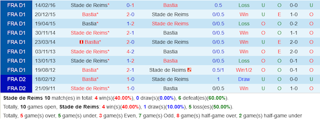 Reims vs Bastia Reims vs Bastia