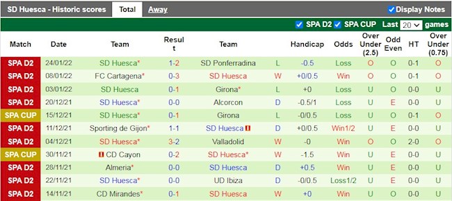 Thành tích gần đây của Huesca
