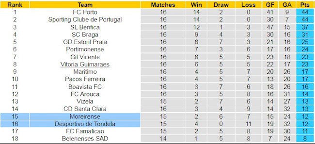 BXH giải VĐQG Bồ Đào Nha