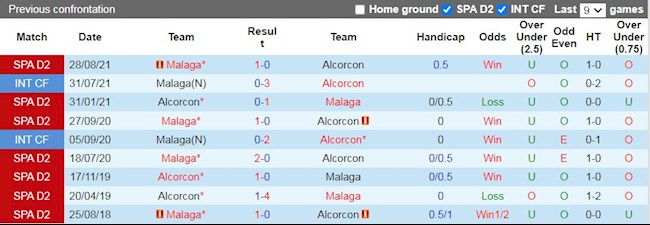Lịch sử đối đầu giữa Alcorcon vs Malaga