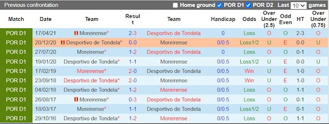 Lịch sử đối đầu giữa Tondela vs Moreirense