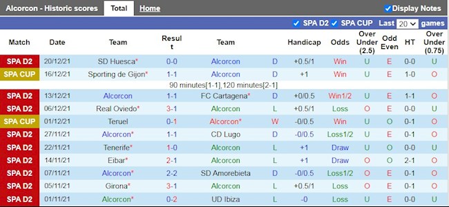 Thành tích gần đây của Alcorcon