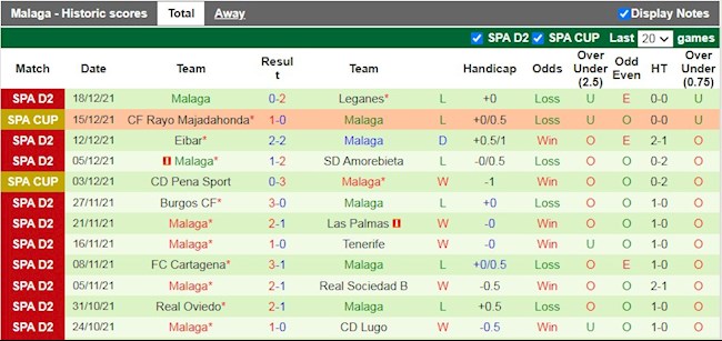 Thành tích gần đây của Malaga