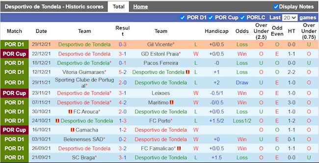 Thành tích gần đây của Tondela