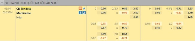 Tỷ lệ trận đấu Tondela vs Moreirense