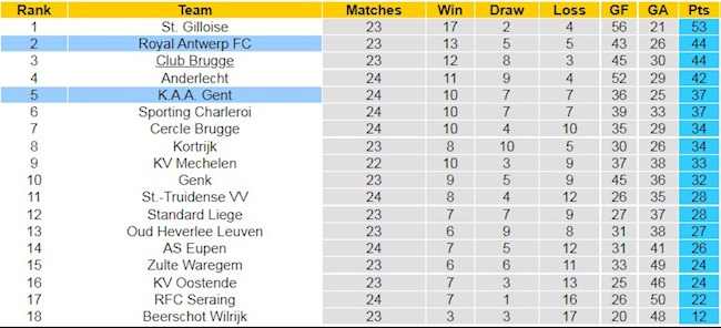 BXH giải VĐQG Bỉ