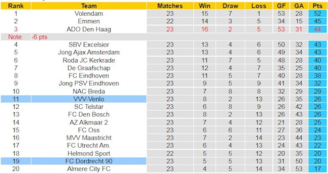 BXH giải Hạng 2 Hà Lan