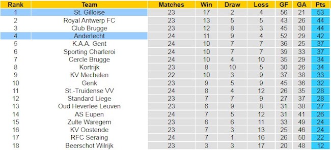 BXH giải VĐQG Bỉ