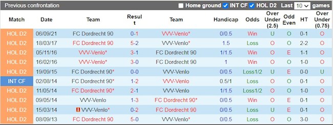 Lịch sử đối đầu giữa Venlo vs Dordrecht