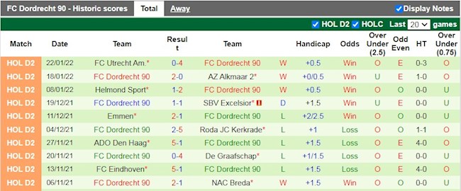 Thành tích gần đây của Dordrecht