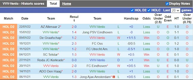 Thành tích gần đây của Venlo