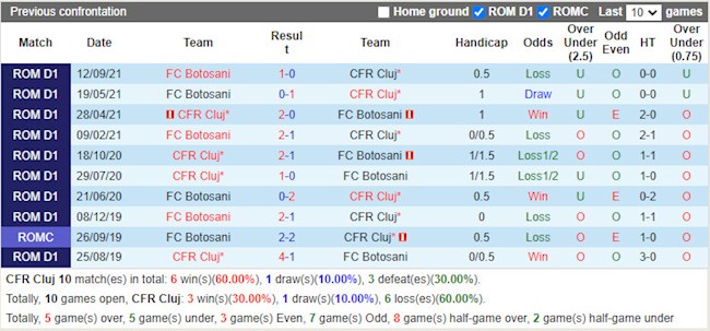 Thành tích đối đầu Cluj vs Botosani