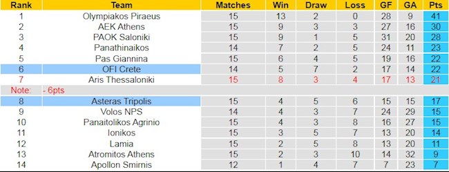 BXH giải VĐQG Hy Lạp