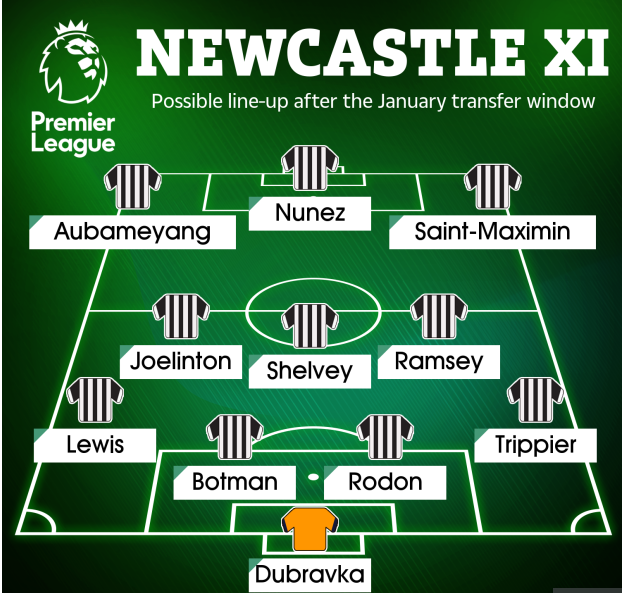 Đội hình Newcastle sau phiên chợ Đông 2022