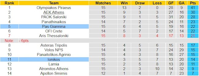 BXH giải VĐQG Hy Lạp