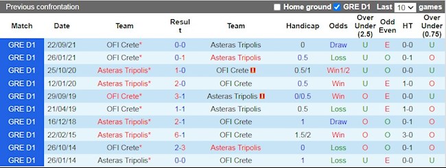 Lịch sử đối đầu giữa Asteras Tripolis vs OFI Crete