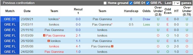 Lịch sử đối đầu giữa PAS Giannina vs Ionikos