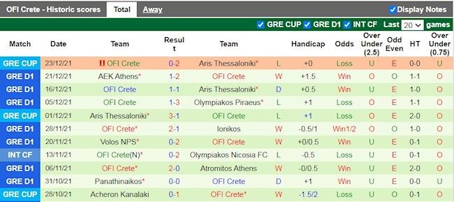 Thành tích gần đây của OFI Crete