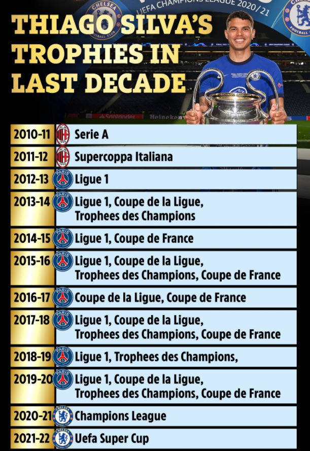 Cái duyên với những danh hiệu của Thiago Silva