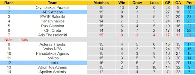 BXH giải VĐQG Hy Lạp