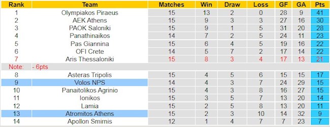 BXH giải VĐQG Hy Lạp