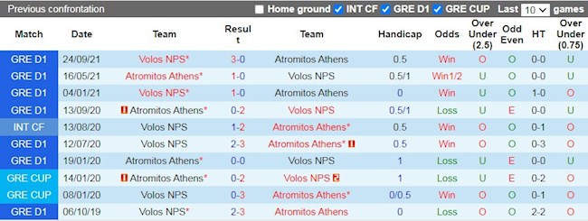 Lịch sử đối đầu giữa Atromitos vs NFC Volos