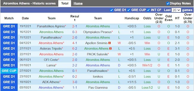 Thành tích gần đây của Atromitos