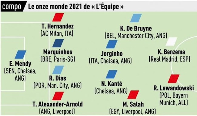 Đội hình xuất sắc nhất năm 2021 thiếu cả Messi và Ronaldo