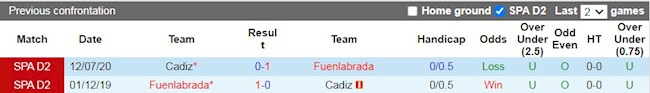 Lịch sử đối đầu giữa Fuenlabrada vs Cadiz