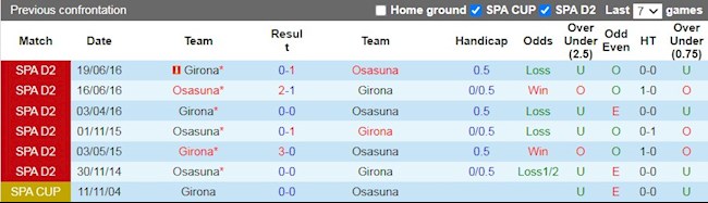 Lịch sử đối đầu giữa Girona vs Osasuna