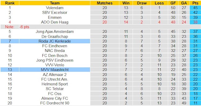 BXH giải Hạng 2 Hà Lan