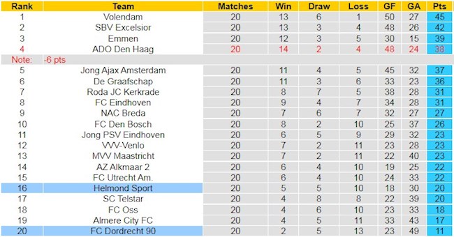 BXH giải Hạng 2 Hà Lan