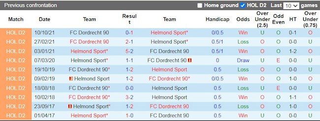 Lịch sử đối đầu giữa Helmond Sport vs Dordrecht