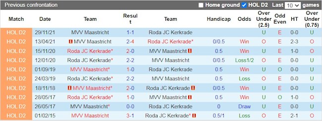 Lịch sử đối đầu giữa Roda JC vs Maastricht