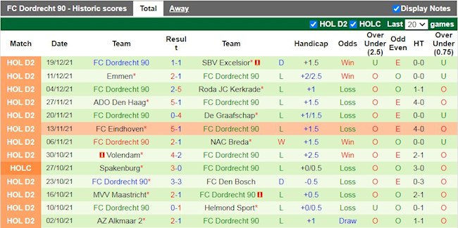 Thành tích gần đây của Dordrecht