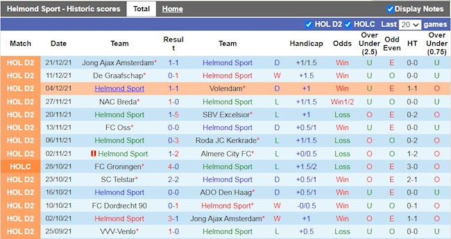 Thành tích gần đây của Helmond Sport
