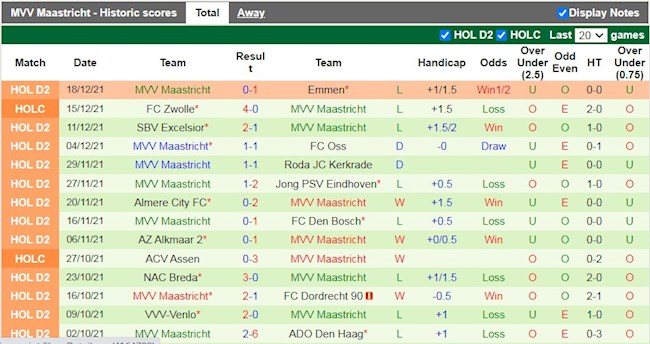 Thành tích gần đây của Maastricht