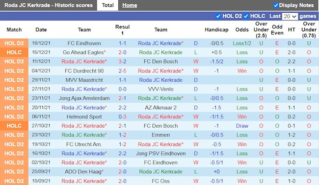 Thành tích gần đây của Roda JC
