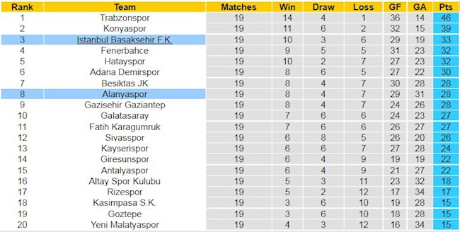 BXH giải VĐQG Thổ Nhĩ Kỳ