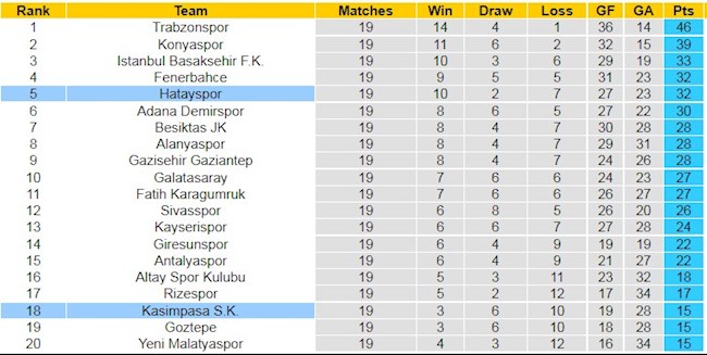 BXH giải VĐQG Thổ Nhĩ Kỳ